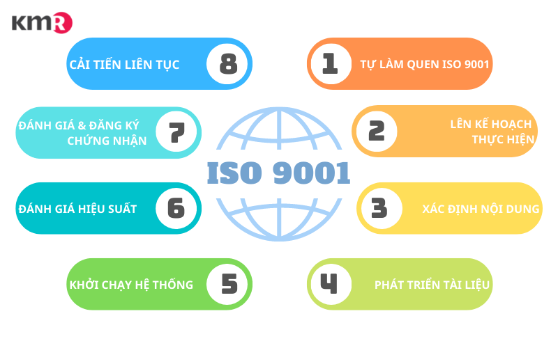 8 Bước xây dựng ISO 9001