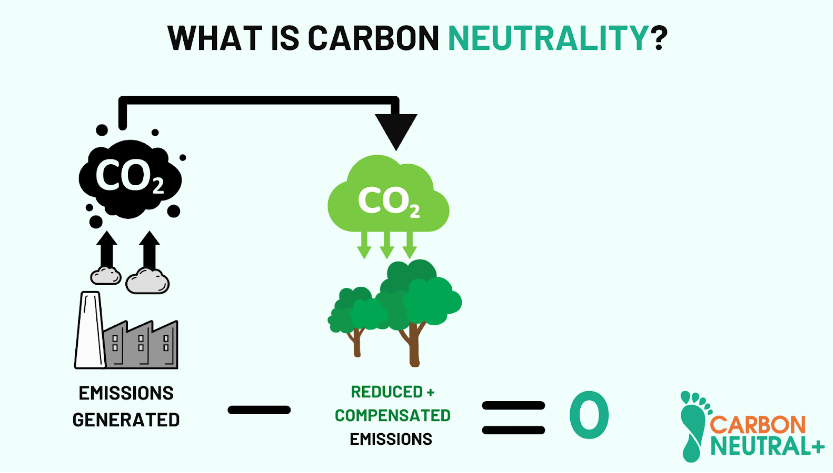 iso 14068 carbon neutral